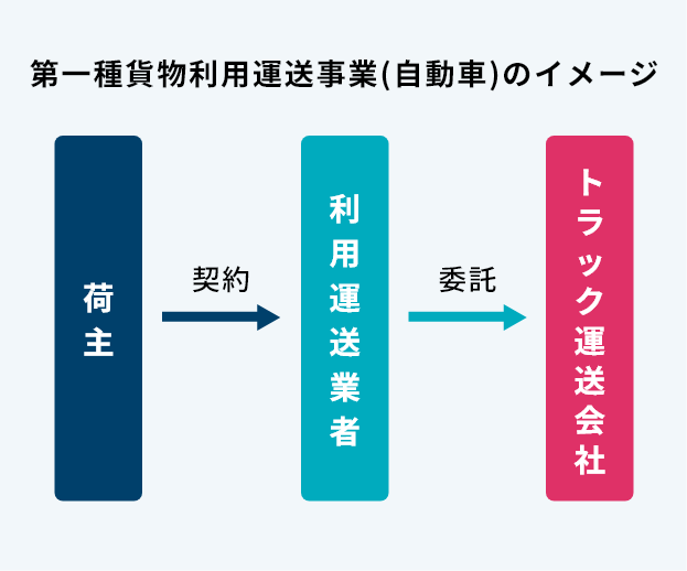 第一種貨物利用運送事業(自動車)のイメージ/荷主>契約>利用運送業者>トラック運送会社