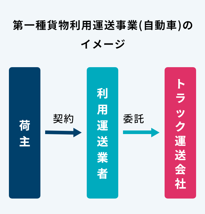 第一種貨物利用運送事業(自動車)のイメージ/荷主>契約>利用運送業者>トラック運送会社